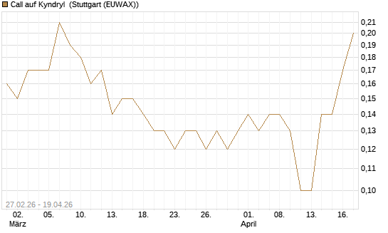 Call auf Kyndryl [J.P. Morgan Structured Products B.V.] Chart