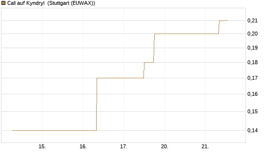 Call auf Kyndryl [J.P. Morgan Structured Products B.V.] Chart