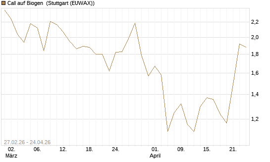Call auf Biogen [J.P. Morgan Structured Products B.V.] Chart