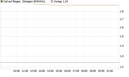 Call auf Biogen [J.P. Morgan Structured Products B.V.] Chart