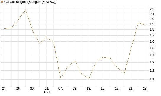 Call auf Biogen [J.P. Morgan Structured Products B.V.] Chart