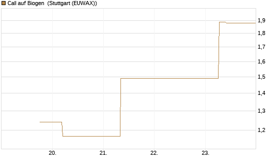 Call auf Biogen [J.P. Morgan Structured Products B.V.] Chart