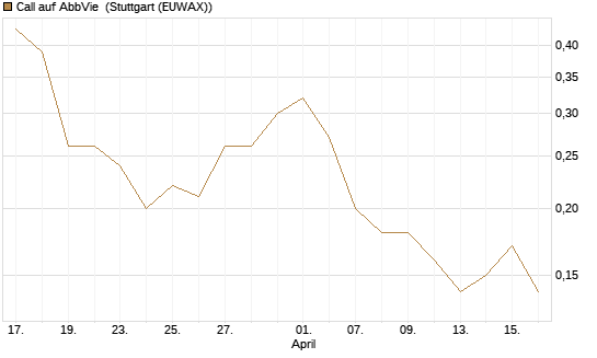 Call auf AbbVie [J.P. Morgan Structured Products B.V.] Chart