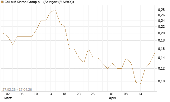 Call auf Klarna Group plc [Ordinary Shares] [J.P. Morgan Structured Products B.V.] Chart