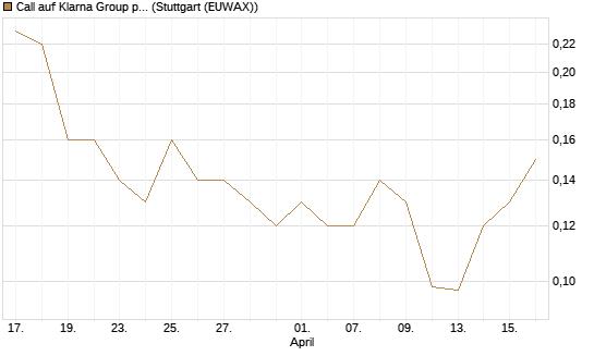 Call auf Klarna Group plc [Ordinary Shares] [J.P. Morgan Structured Products B.V.] Chart