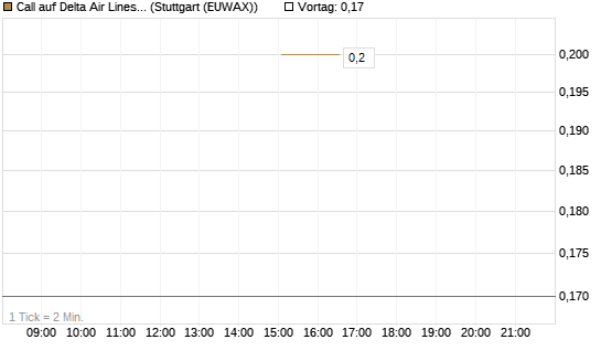 Call auf Delta Air Lines [J.P. Morgan Structured Products B.V.] Chart
