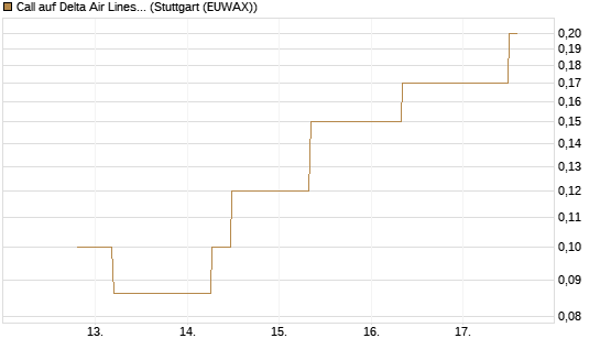 Call auf Delta Air Lines [J.P. Morgan Structured Products B.V.] Chart