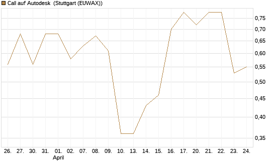 Call auf Autodesk [J.P. Morgan Structured Products B.V.] Chart