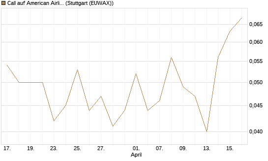 Call auf American Airlines Group [J.P. Morgan Structured Products B.V.] Chart