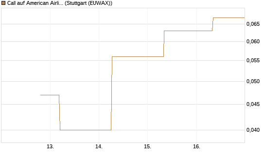 Call auf American Airlines Group [J.P. Morgan Structured Products B.V.] Chart