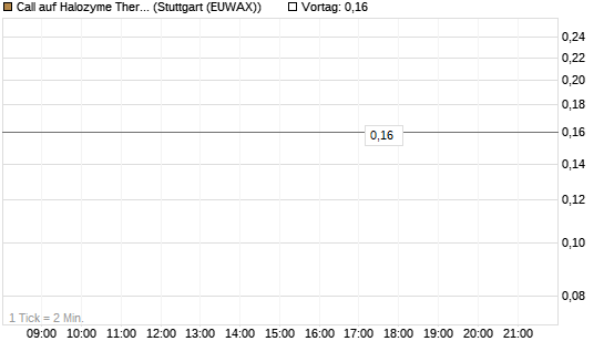 Call auf Halozyme Therapeutics [J.P. Morgan Structured Products B.V.] Chart