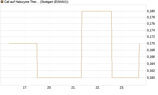 Call auf Halozyme Therapeutics [J.P. Morgan Structured Products B.V.] Chart