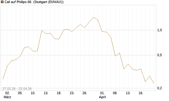 Call auf Phillips 66 [J.P. Morgan Structured Products B.V.] Chart