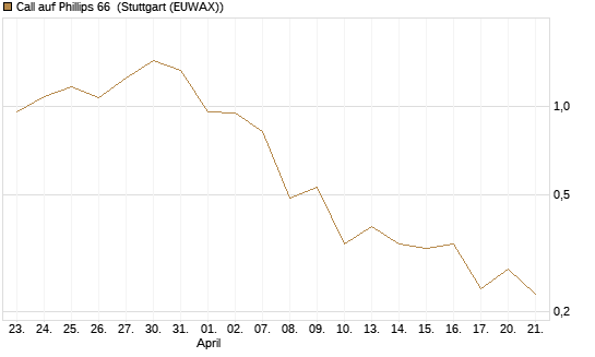 Call auf Phillips 66 [J.P. Morgan Structured Products B.V.] Chart