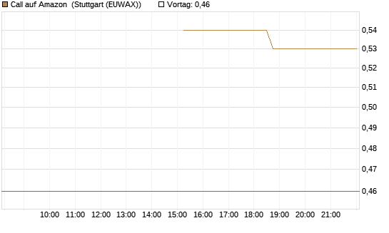Call auf Amazon [J.P. Morgan Structured Products B.V.] Chart