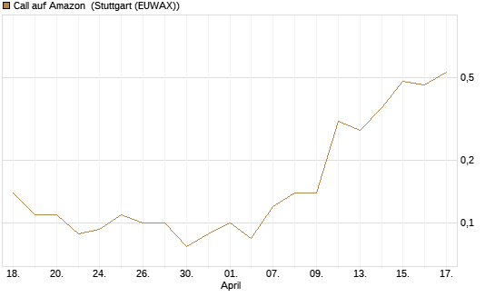 Call auf Amazon [J.P. Morgan Structured Products B.V.] Chart