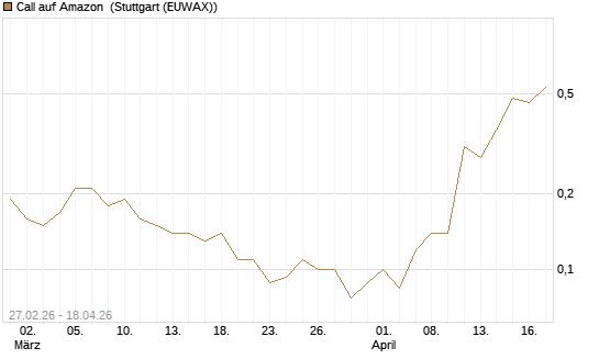 Call auf Amazon [J.P. Morgan Structured Products B.V.] Chart