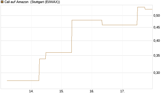 Call auf Amazon [J.P. Morgan Structured Products B.V.] Chart