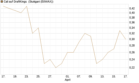 Call auf DraftKings [J.P. Morgan Structured Products B.V.] Chart