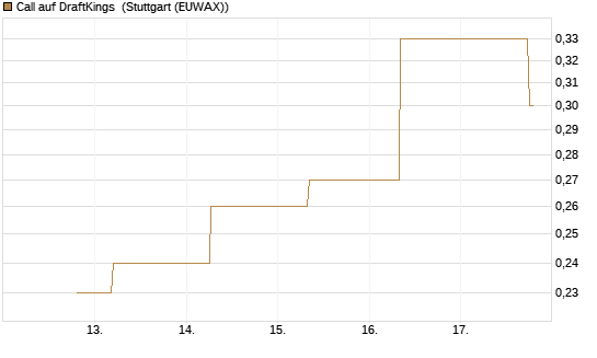 Call auf DraftKings [J.P. Morgan Structured Products B.V.] Chart