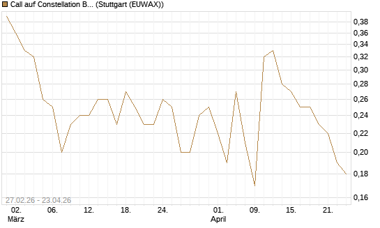Call auf Constellation Brands A [J.P. Morgan Structured Products B.V.] Chart