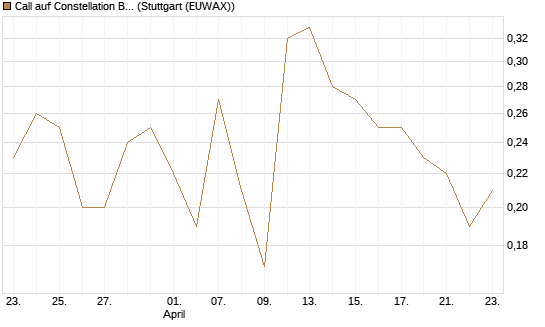 Call auf Constellation Brands A [J.P. Morgan Structured Products B.V.] Chart