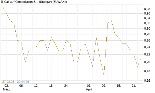 Call auf Constellation Brands A [J.P. Morgan Structured Products B.V.] Chart