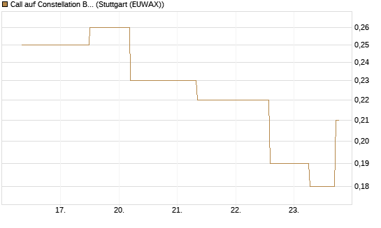 Call auf Constellation Brands A [J.P. Morgan Structured Products B.V.] Chart