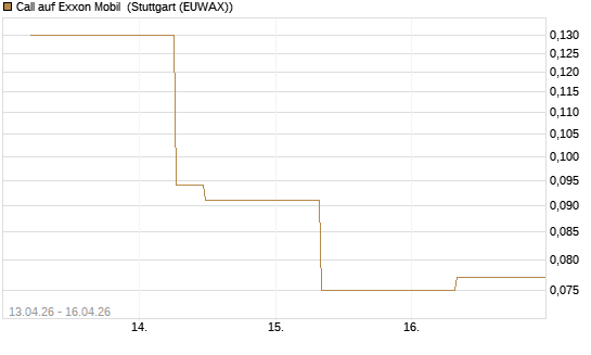 Call auf Exxon Mobil [J.P. Morgan Structured Products B.V.] Chart