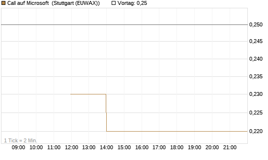 Call auf Microsoft [J.P. Morgan Structured Products B.V.] Chart