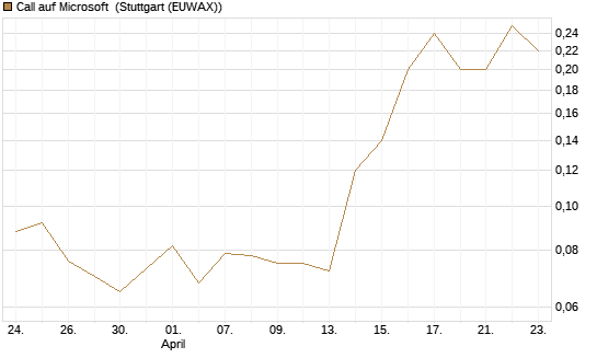 Call auf Microsoft [J.P. Morgan Structured Products B.V.] Chart