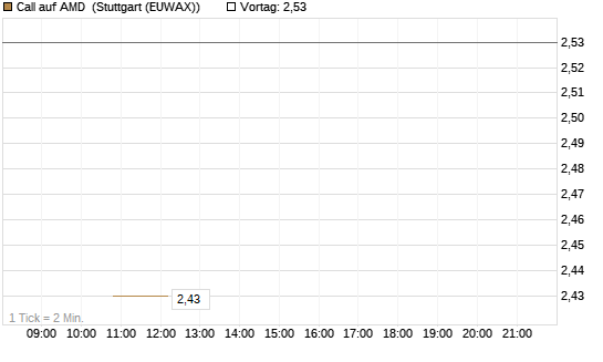 Call auf AMD [J.P. Morgan Structured Products B.V.] Chart