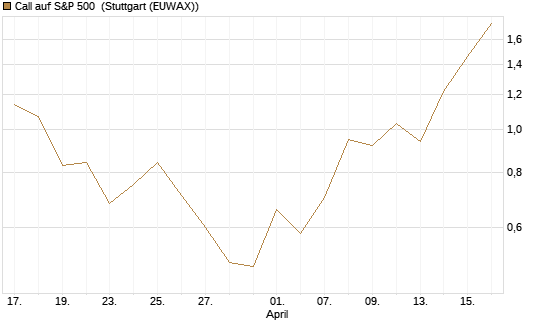 Call auf S&P 500 [J.P. Morgan Structured Products B.V.] Chart