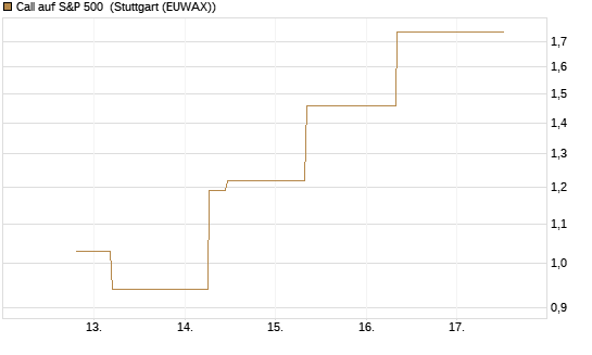 Call auf S&P 500 [J.P. Morgan Structured Products B.V.] Chart