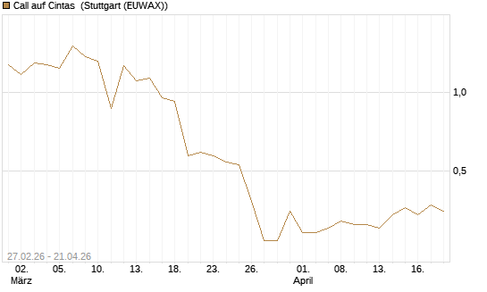 Call auf Cintas [J.P. Morgan Structured Products B.V.] Chart