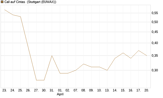 Call auf Cintas [J.P. Morgan Structured Products B.V.] Chart