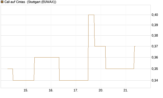 Call auf Cintas [J.P. Morgan Structured Products B.V.] Chart