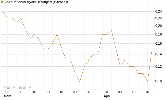 Call auf Bristol-Myers [J.P. Morgan Structured Products B.V.] Chart