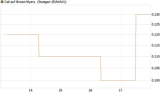 Call auf Bristol-Myers [J.P. Morgan Structured Products B.V.] Chart