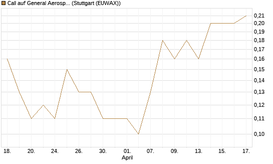 Call auf General Aerospace Co [J.P. Morgan Structured Products B.V.] Chart