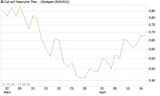 Call auf Halozyme Therapeutics [J.P. Morgan Structured Products B.V.] Chart