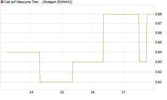 Call auf Halozyme Therapeutics [J.P. Morgan Structured Products B.V.] Chart