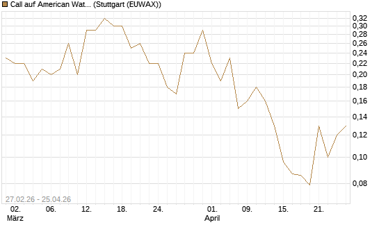 Call auf American Water Works [J.P. Morgan Structured Products B.V.] Chart