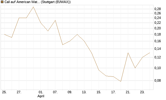 Call auf American Water Works [J.P. Morgan Structured Products B.V.] Chart