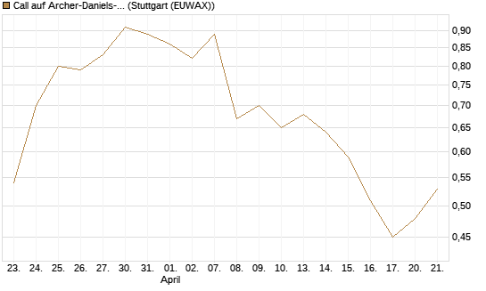 Call auf Archer-Daniels-Midland [J.P. Morgan Structured Products B.V.] Chart