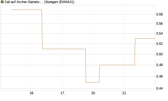 Call auf Archer-Daniels-Midland [J.P. Morgan Structured Products B.V.] Chart