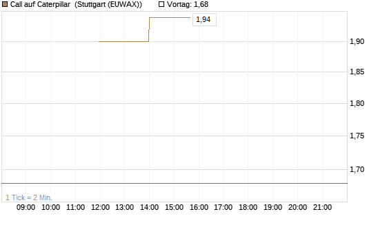 Call auf Caterpillar [J.P. Morgan Structured Products B.V.] Chart