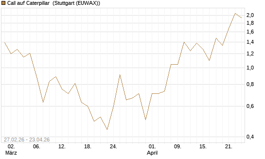 Call auf Caterpillar [J.P. Morgan Structured Products B.V.] Chart