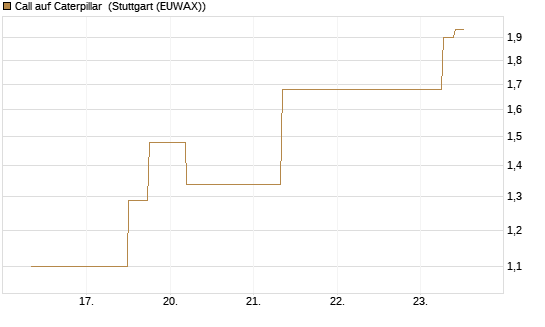 Call auf Caterpillar [J.P. Morgan Structured Products B.V.] Chart