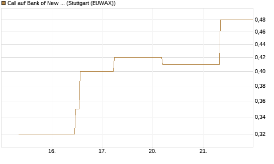 Call auf Bank of New York [J.P. Morgan Structured Products B.V.] Chart